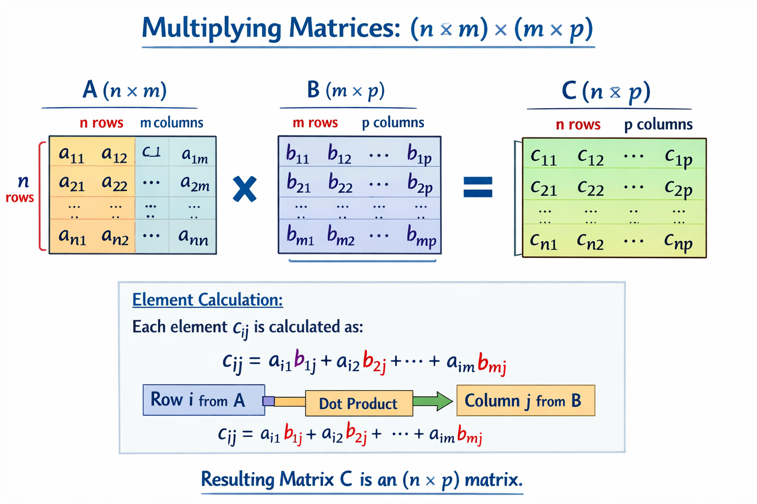Matrix Multiplication