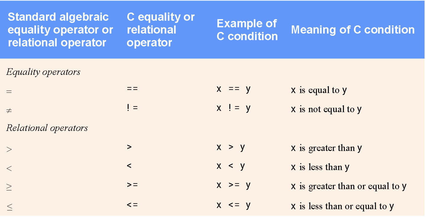 Week 3 Notes | 11103 Structure Programming